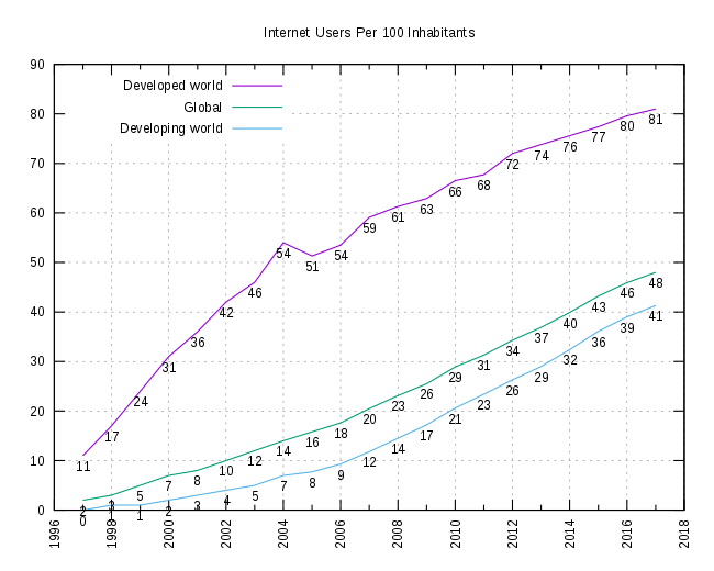 Graph showing disparity in global internet users